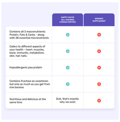 Happy Ratio All-In-One Plant Based Vegan Nutrition Powder Sachet (50gm Each) Coffee