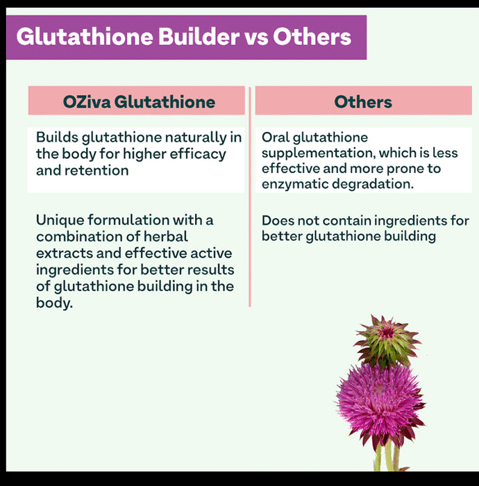 Oziva Glutathione Builder with Vitamin C & Milk Thistle | Capsule for Skin Health (60 Each)