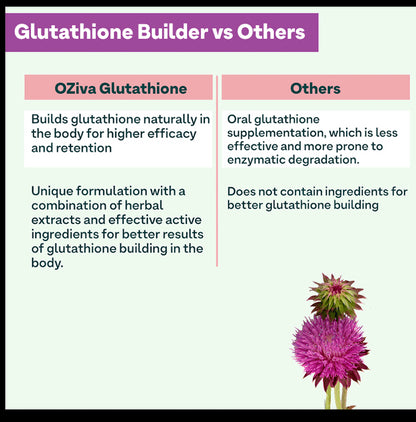 Oziva Glutathione Builder with Vitamin C & Milk Thistle | Capsule for Skin Health (60 Each)
