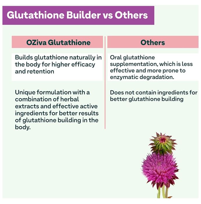 Oziva Glutathione Builder with Vitamin C & Milk Thistle | Capsule for Skin Health (60 Each)
